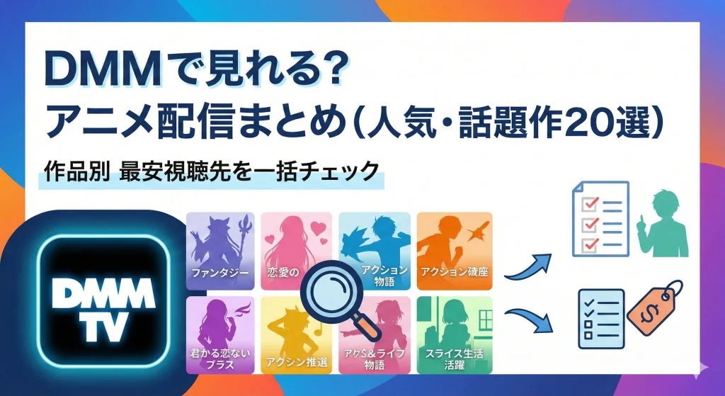 DMM TVで見れるアニメ配信まとめのアイキャッチ。人気・話題作20選を対象に、作品ごとの配信状況や最安の視聴先を一括チェックできることを示す。ジャンル別アニメのサムネイルや、比較・確認をイメージした虫眼鏡、チェックリスト、値札のアイコンが描かれている。